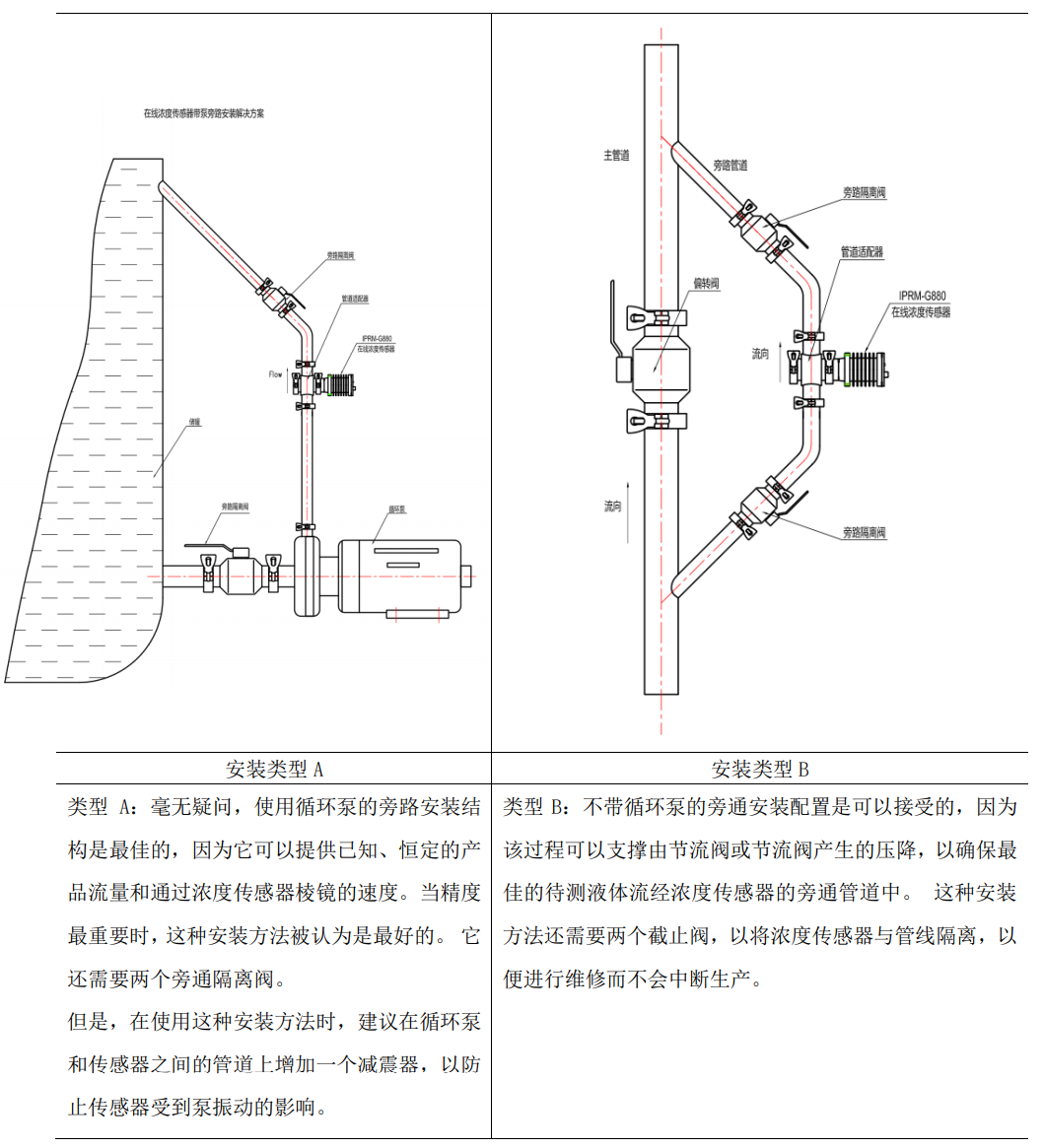 乙二醇在線濃度分析計(jì)管道安裝類型